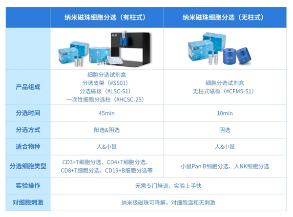 Z6·尊龙凯时推出无柱式磁性细胞分选平台，纯度&效率双优选！仅需10min！